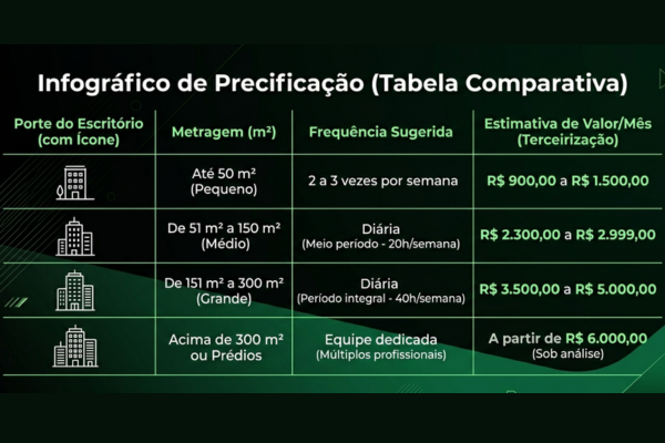 Qual valor limpeza escritório